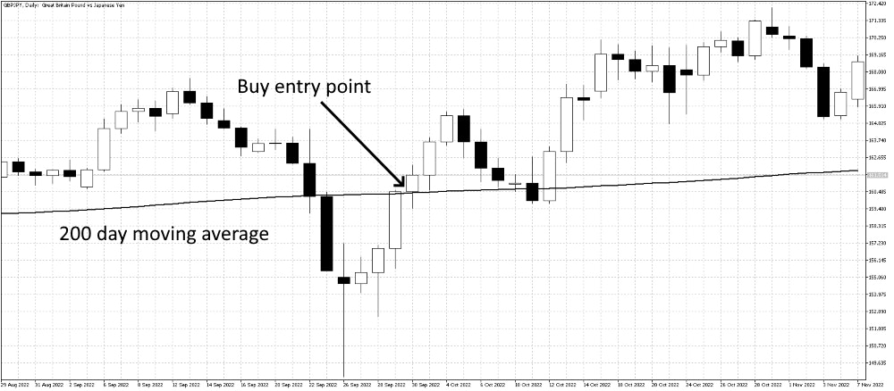 Moving average second cross buy