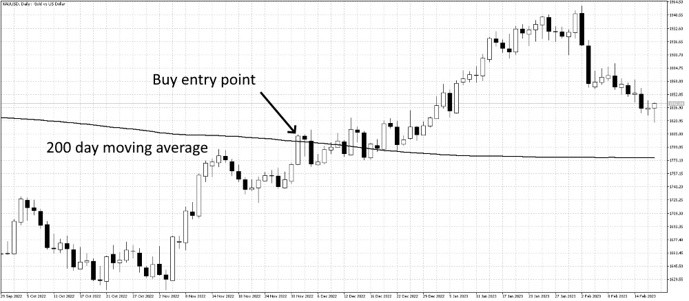 Moving average break buy