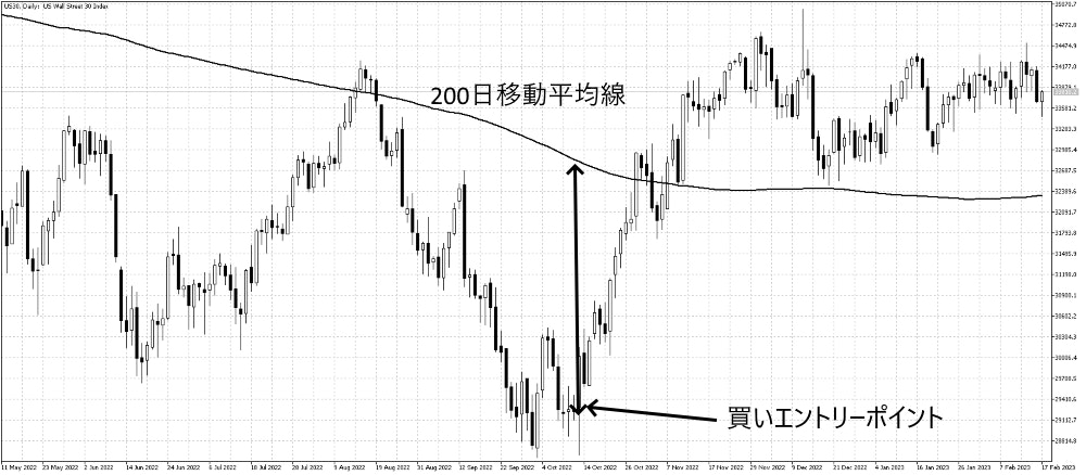 移動平均線との乖離による逆張り買い