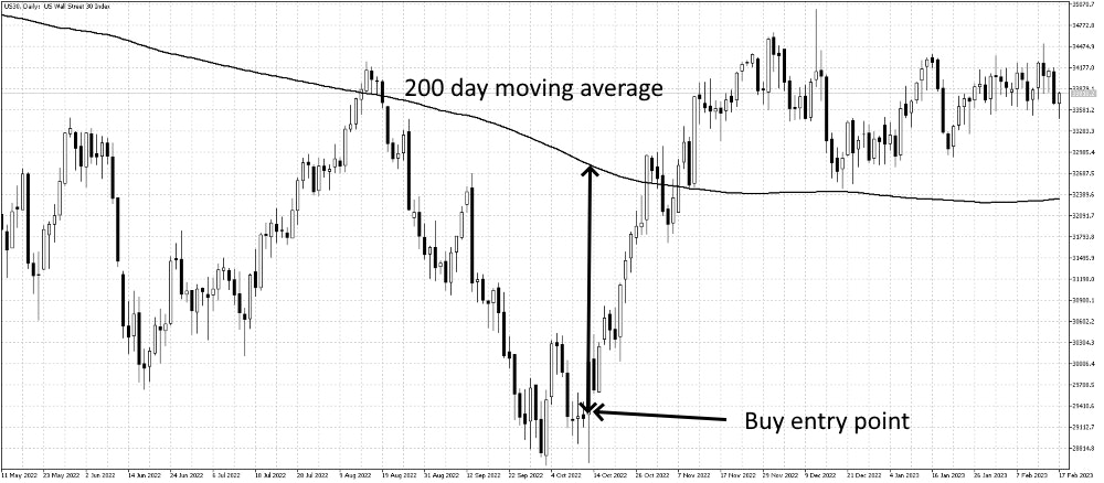 Moving average gap buy