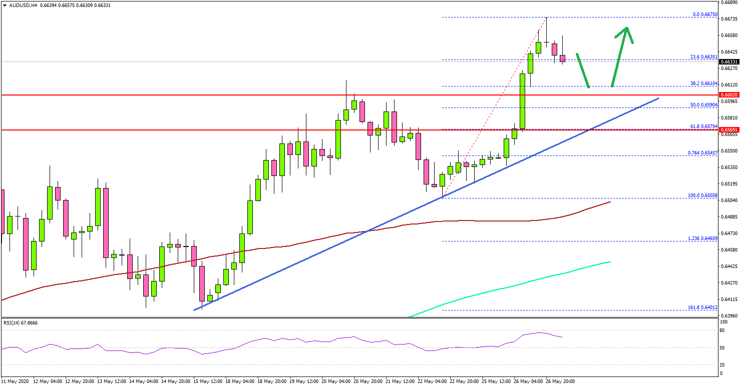 AUD/USD Rallies Above 0.6600, More Gains Likely