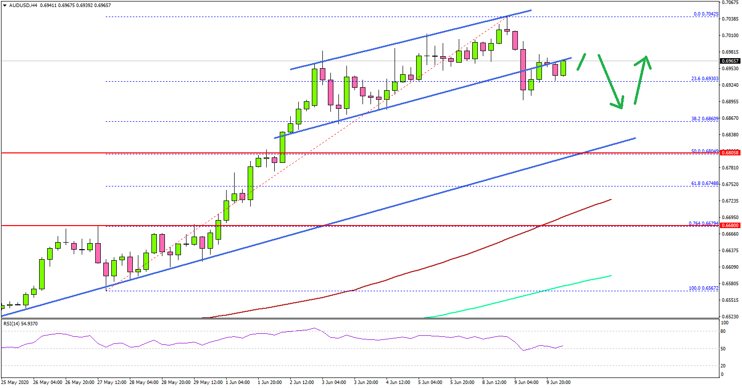 AUD/USD Sets New 2020 High, US CPI & Fed Next