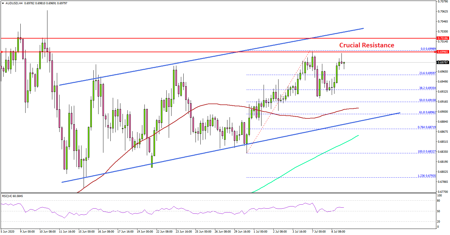 AUD/USD Facing Crucial Hurdle, Can It Surpass 0.7000?
