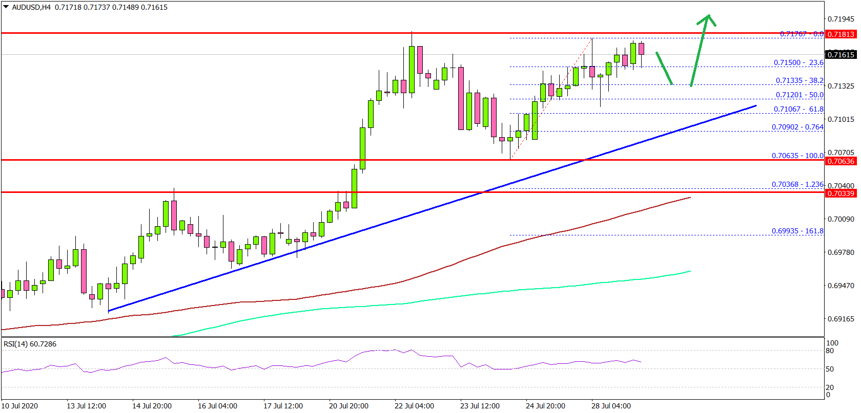 AUD/USD Could Rally Further If It Clears 0.7200