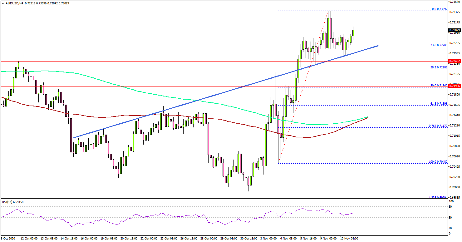 AUD/USD Holding Gains Above 0.7200, GBP/USD Outperforms