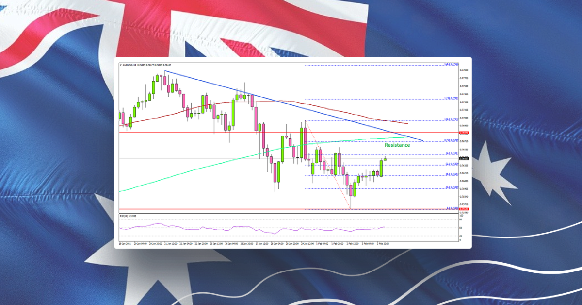 AUD/USD Upsides Capped, Dollar Extends Gains