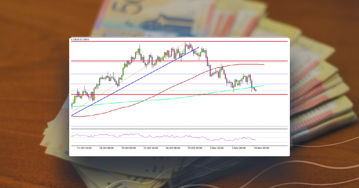 AUD/USD At Risk of Breakdown Below 0.7350