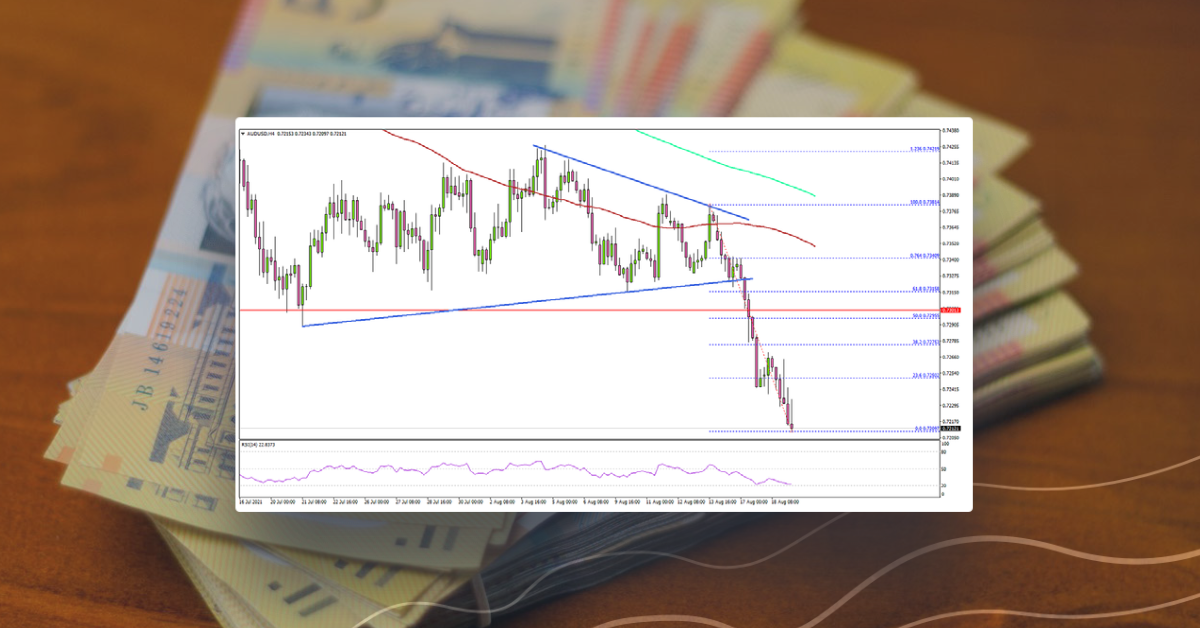 AUD/USD Extends Decline, Dollar Gains Momentum