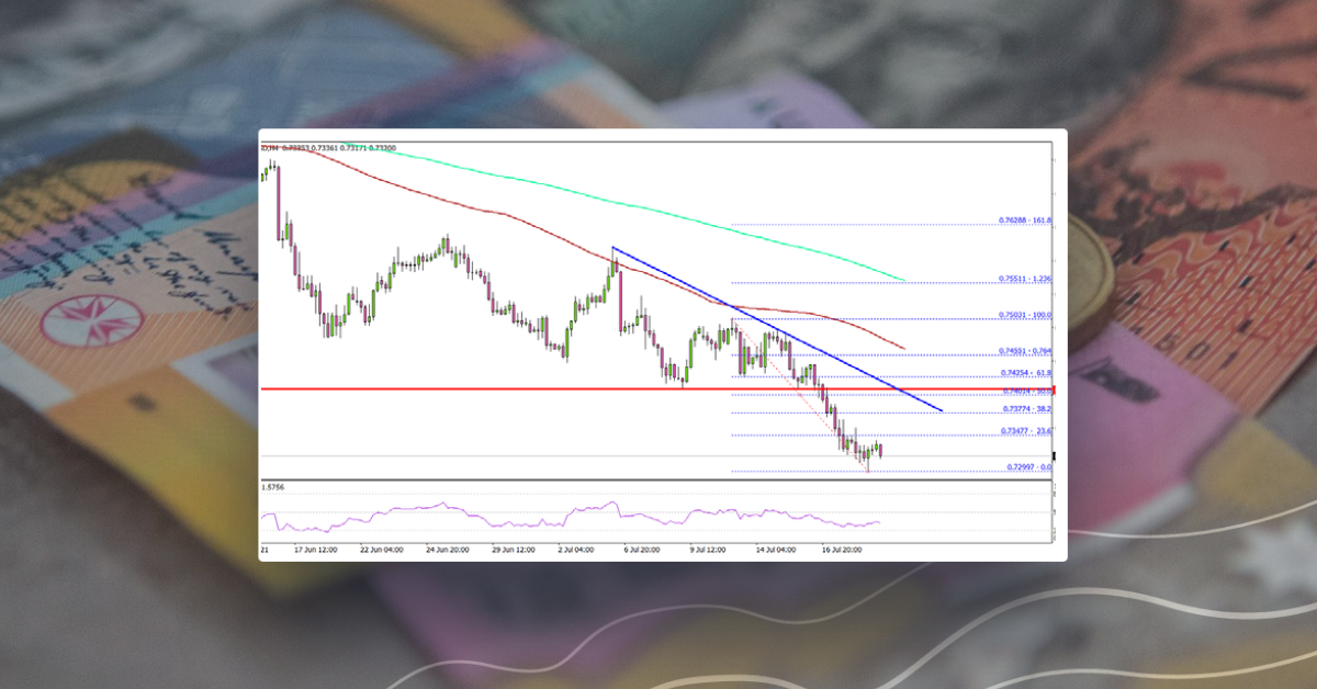 AUD/USD Gains Bearish Momentum, 0.7250 Next?