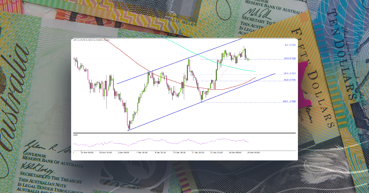 AUD/USD Gains Bullish Momentum, Oil Surges