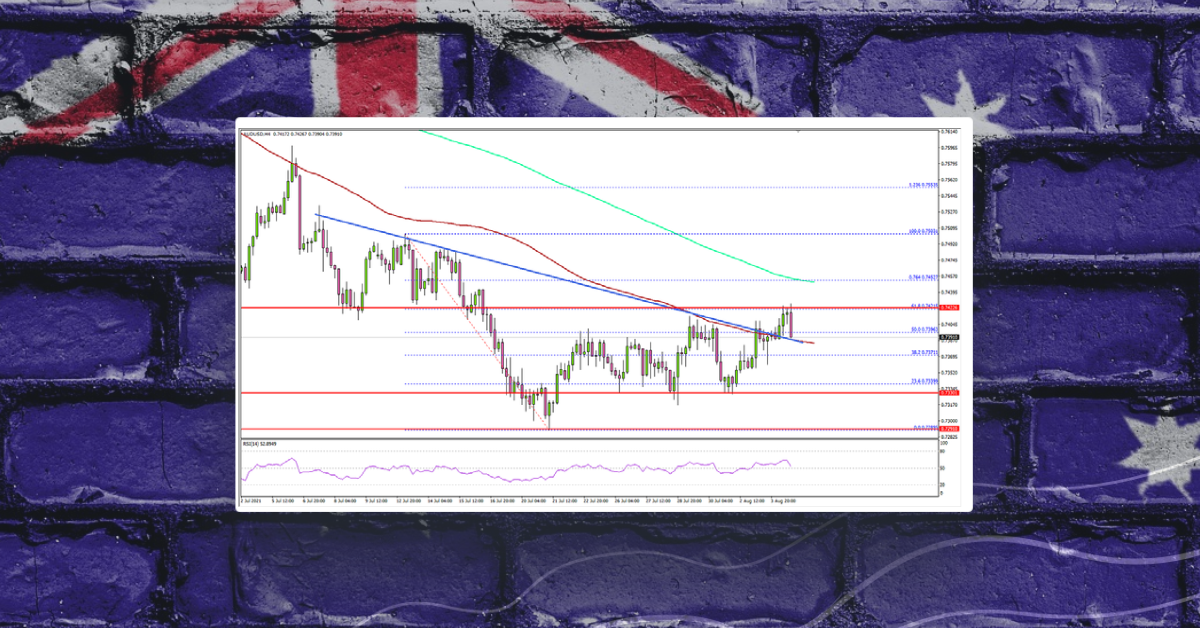 AUD/USD Shows Positive Signs, Key Resistance Nearby
