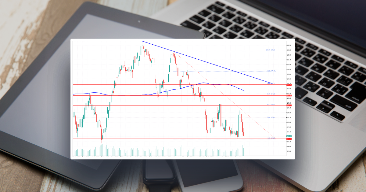 Apple Stock Price At Risk of Downside Break, Upsides Capped
