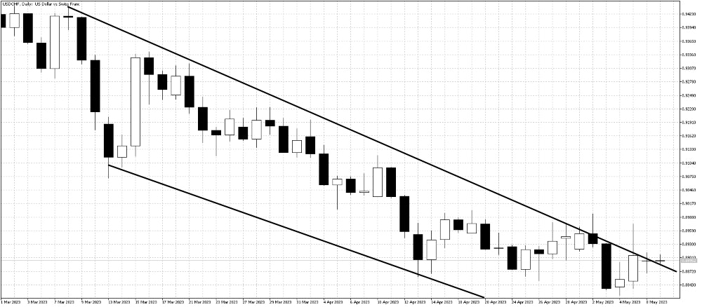 Bear Trend Channel