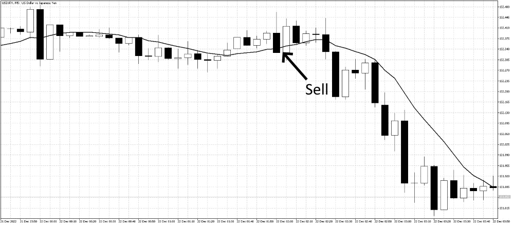 Bearish Engulfing Chart