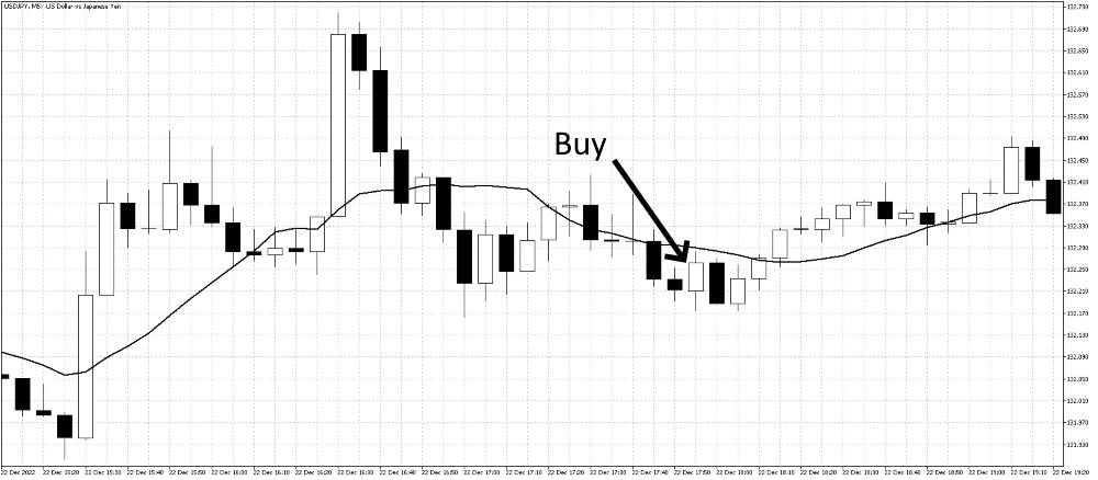 Bullish Engulfing Chart