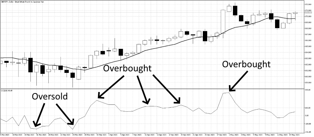 CCIOverBoughtSold