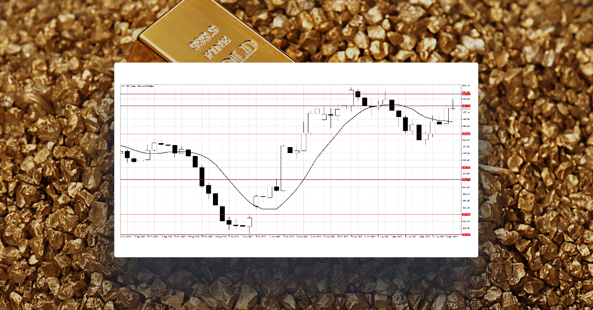Gold Gains as U.S. Rate Hike Expectations Diminish