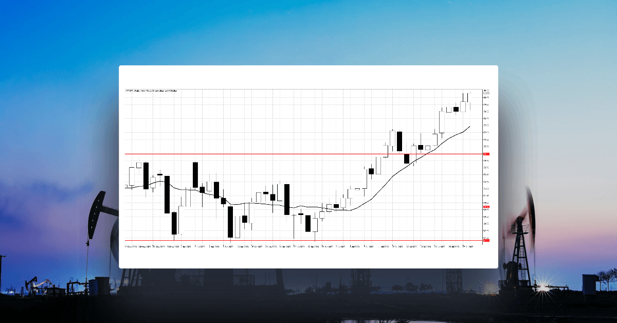 Gold fails at resistance as WTI looks bullish