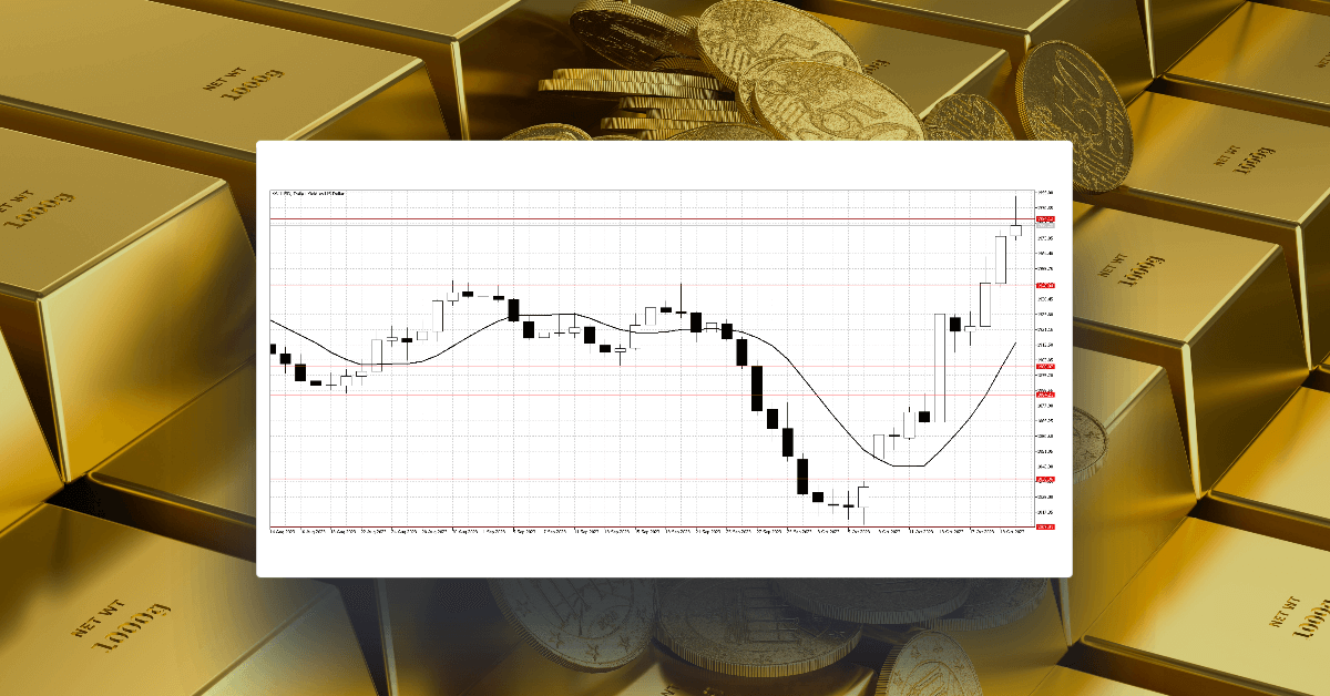 Gold surges again to $2,000 on strong interest