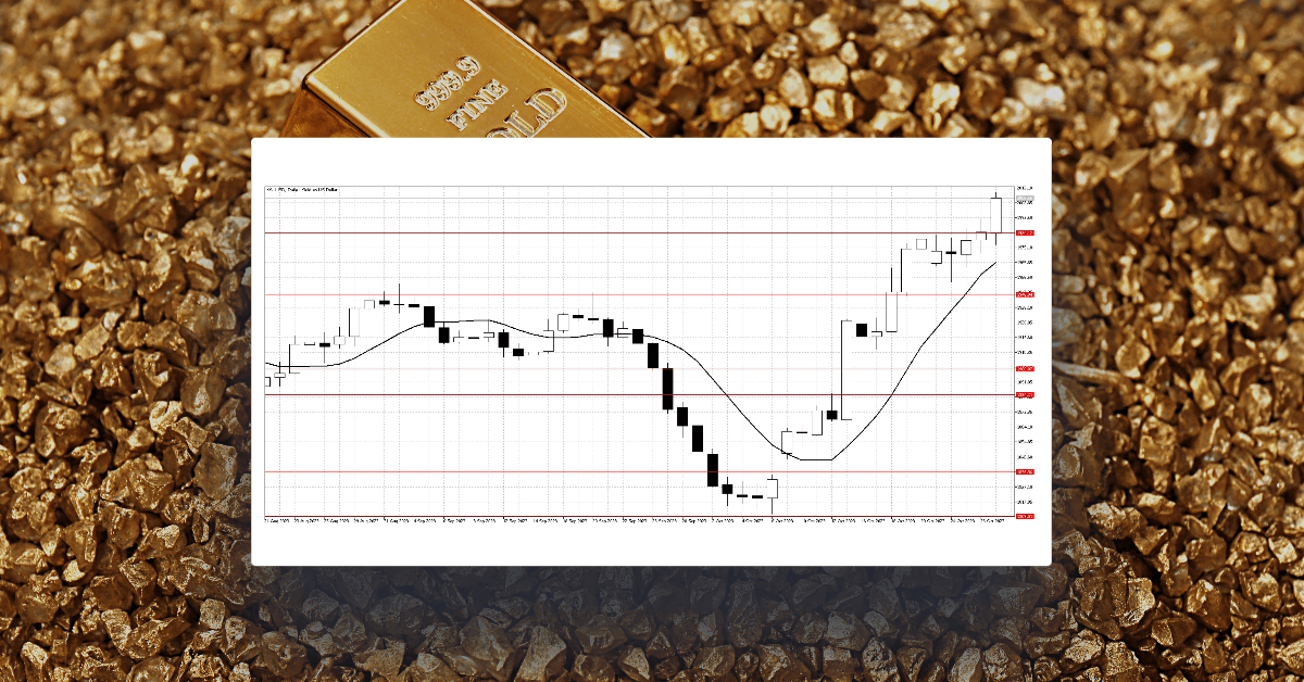 Gold takes centre stage, surging above $2,000