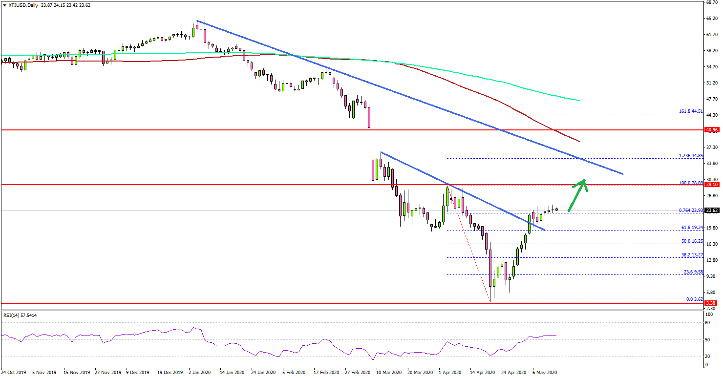 Crude Oil: Indicators Suggest Price Could Rise Further