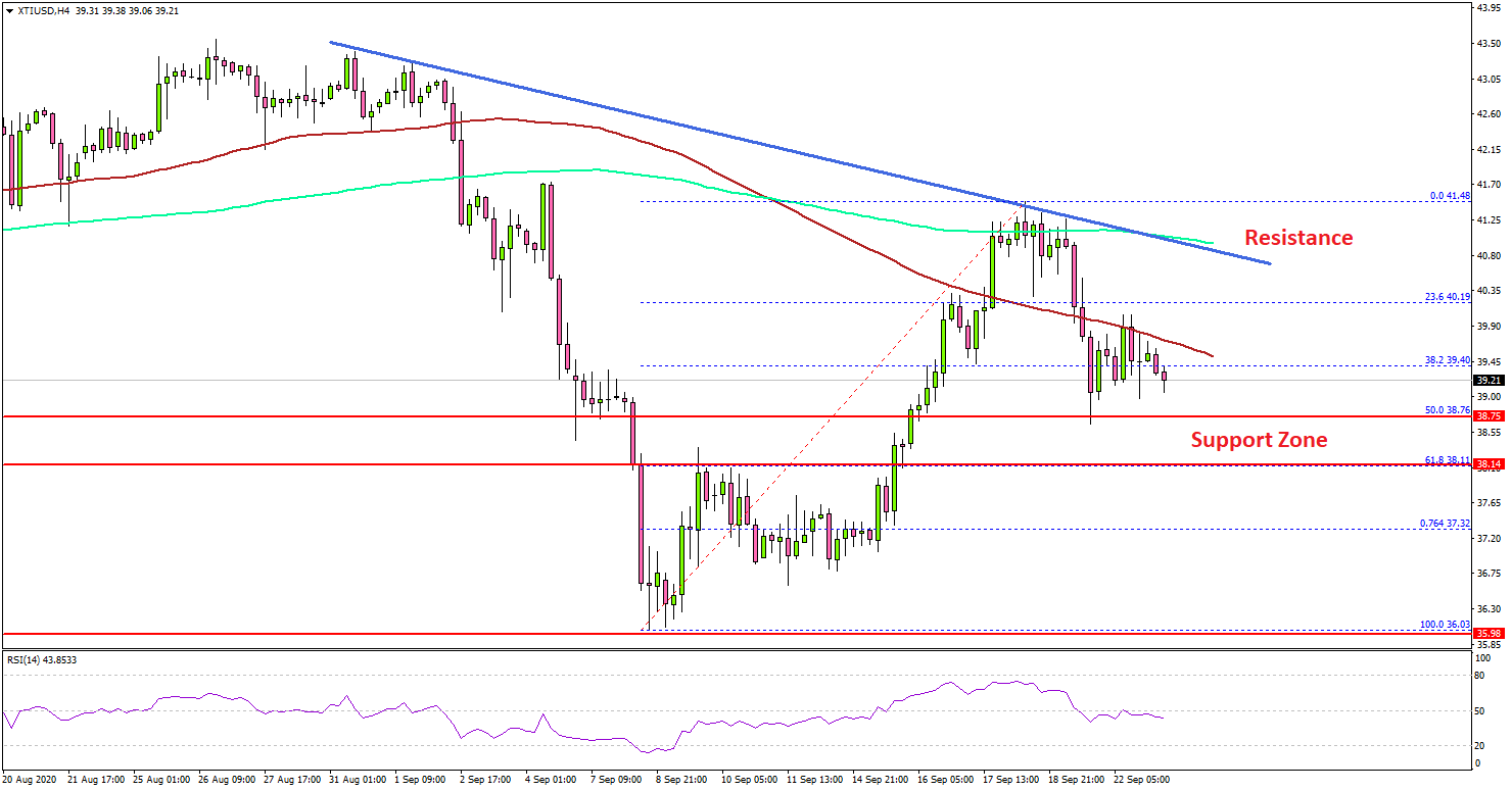 Crude Oil Price Showing Signs of Fresh Decrease