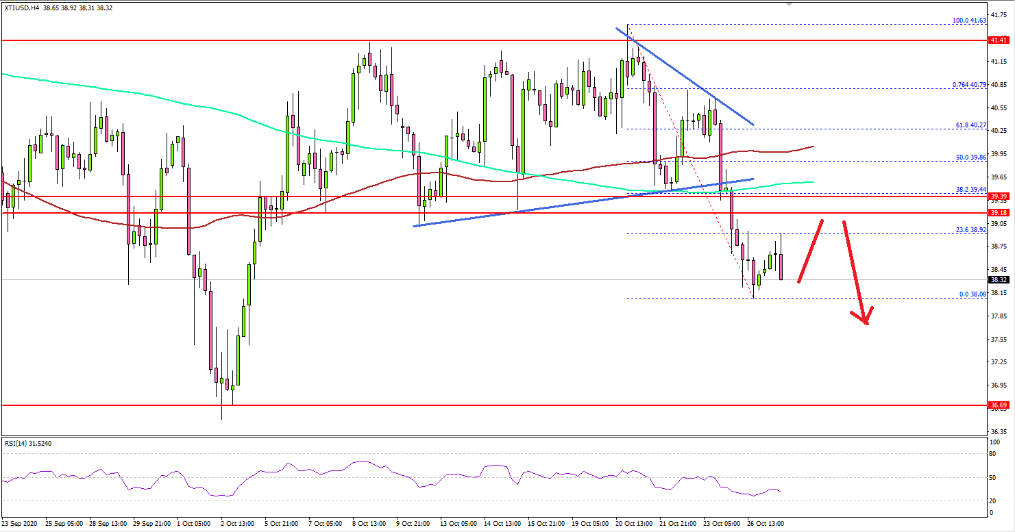 Crude Oil Price Showing Bearish Signs Below $39