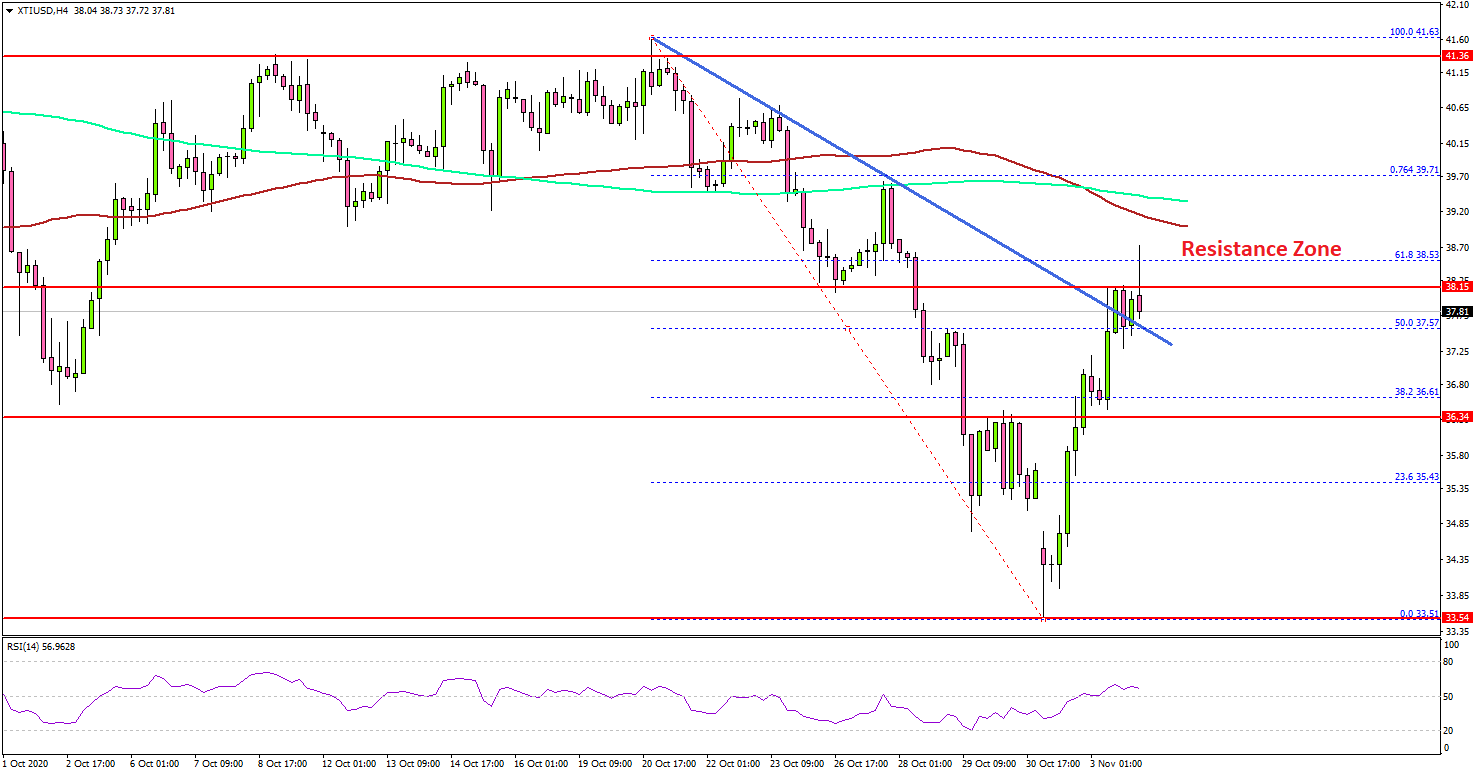 Crude Oil Price Recovers Sharply, Dollar Reverses Amid US Election Results