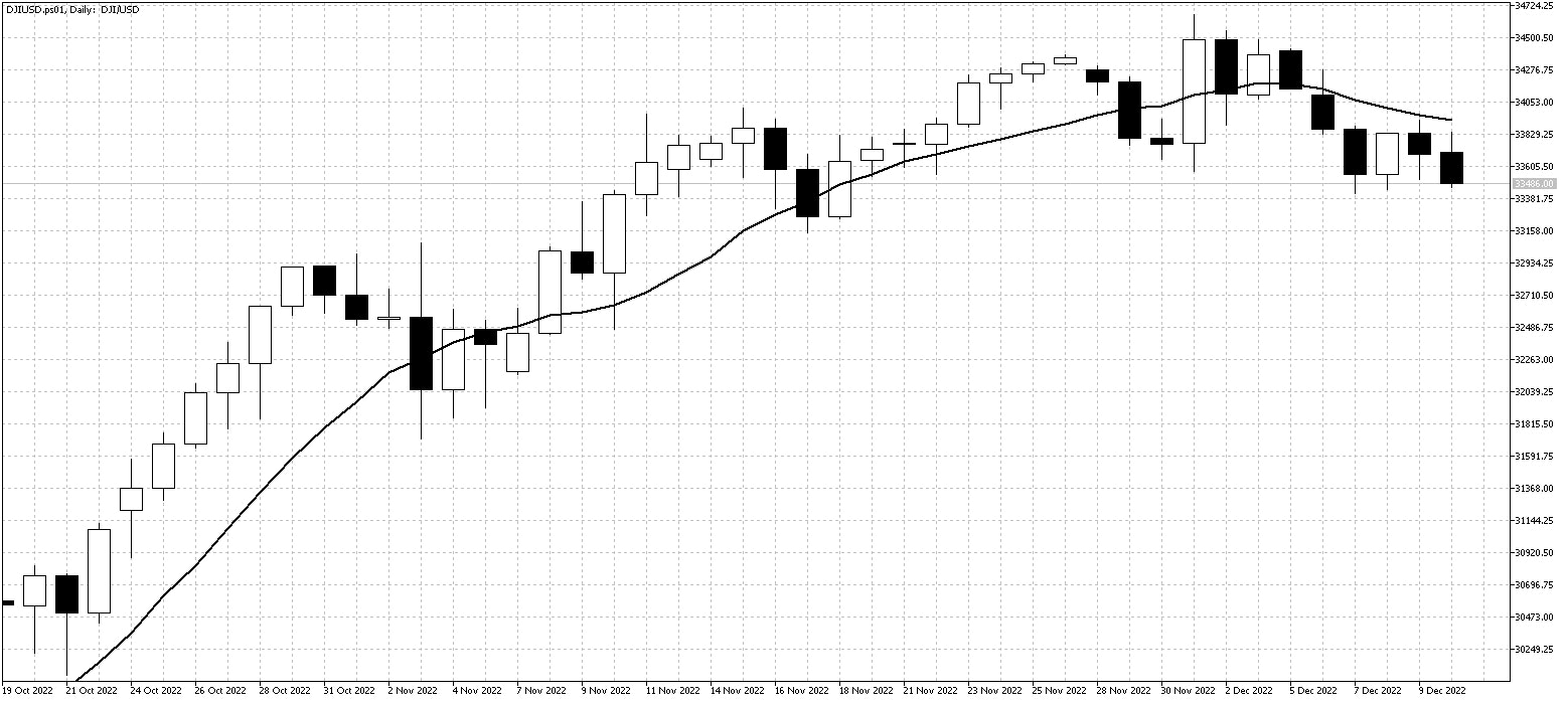 Dow Dec 12