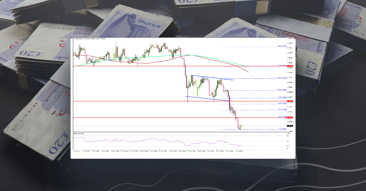 GBP/USD Extends Decline, Gold Visits $2K