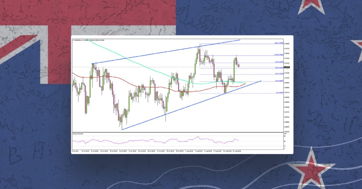 NZD/USD Regains Strength, Dips Remain Supported
