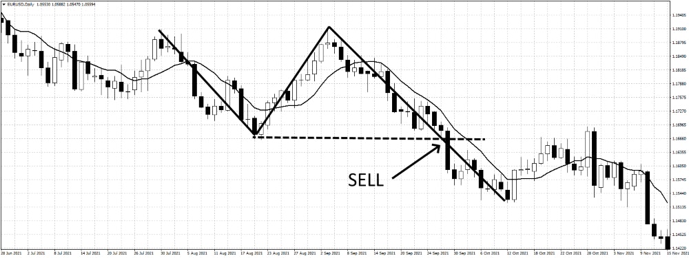 Double top moving average