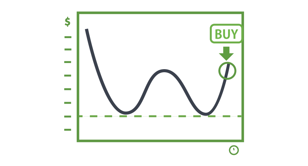 How to improve trading performance by recognizing a double-bottom pattern