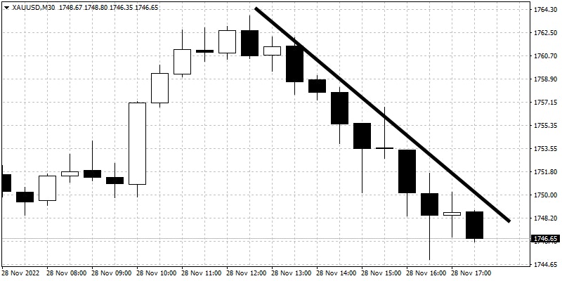 Downtrend line