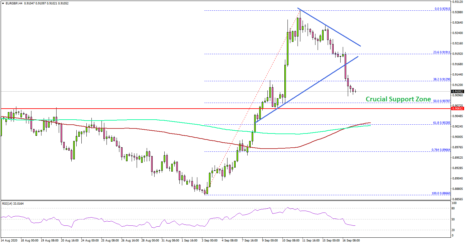 EUR/GBP Approaching Key Support Ahead of Important Events