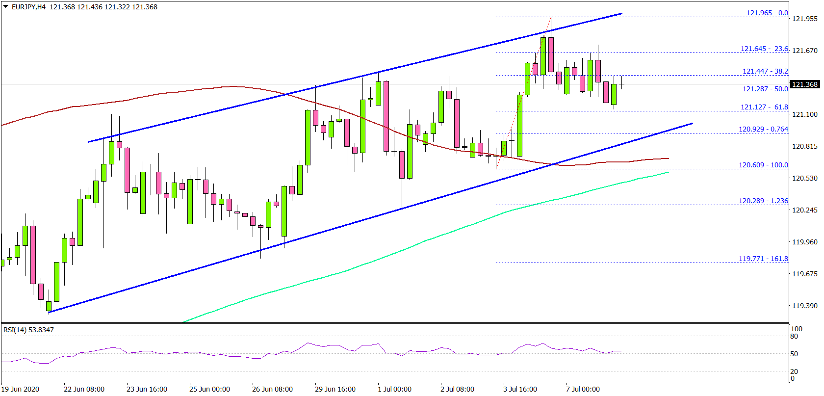 EUR/JPY Rising Steadily, 122.00 Holds The Key