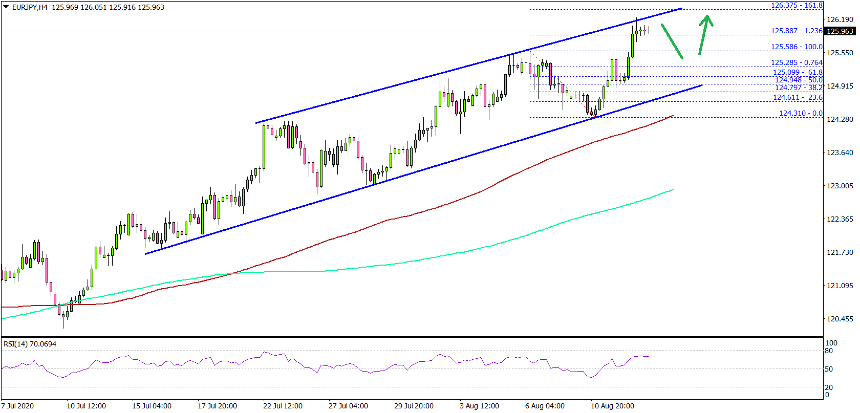 EUR/JPY Breaks 125.00, Surges To New Yearly High