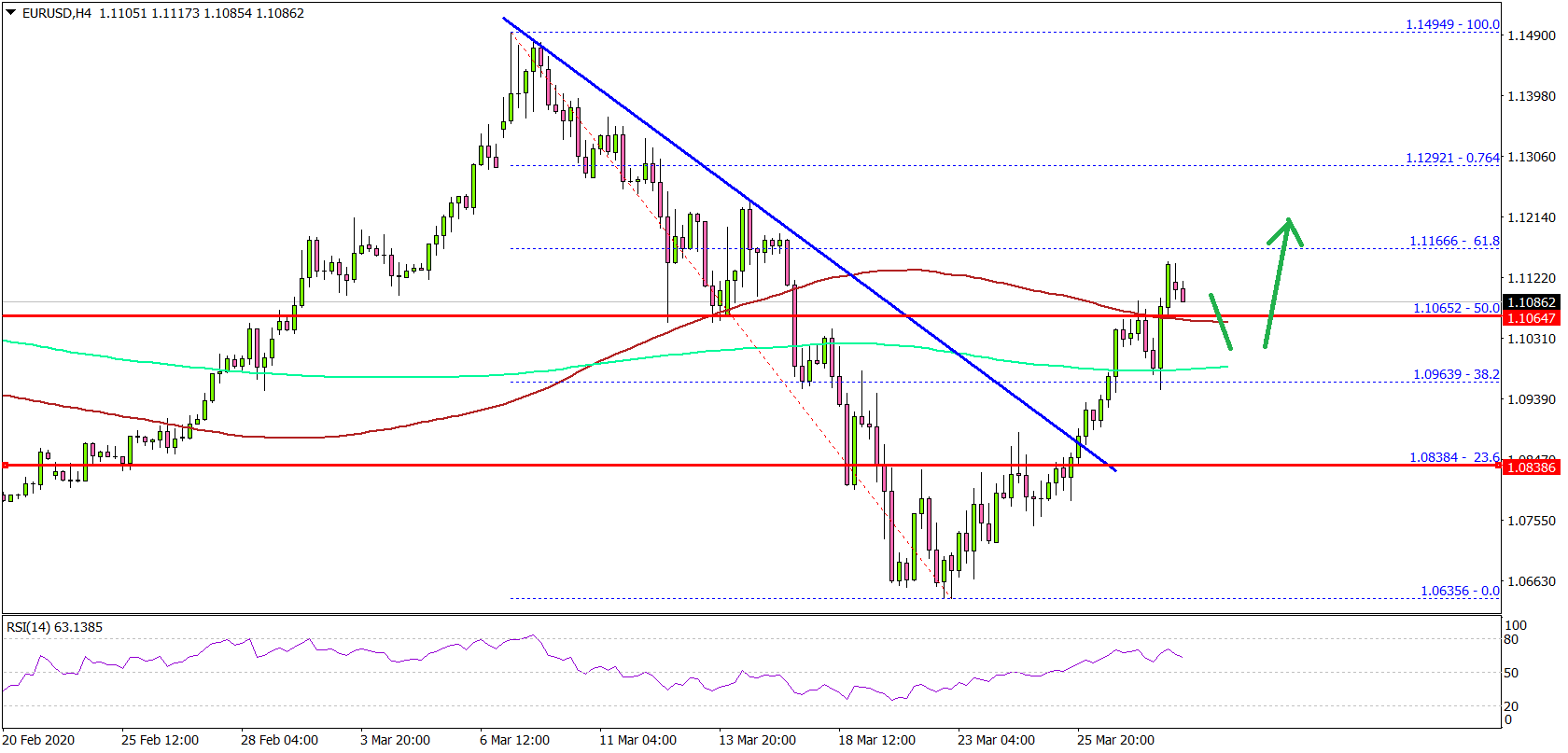 EUR/USD Started Strong Recovery But Can It Continue Higher?
