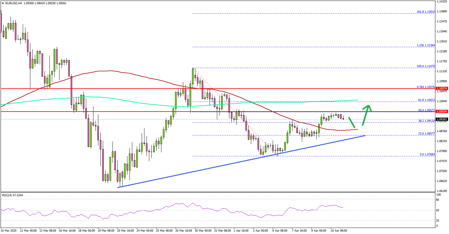 EUR/USD Showing Recovery Signs But Facing Hurdles