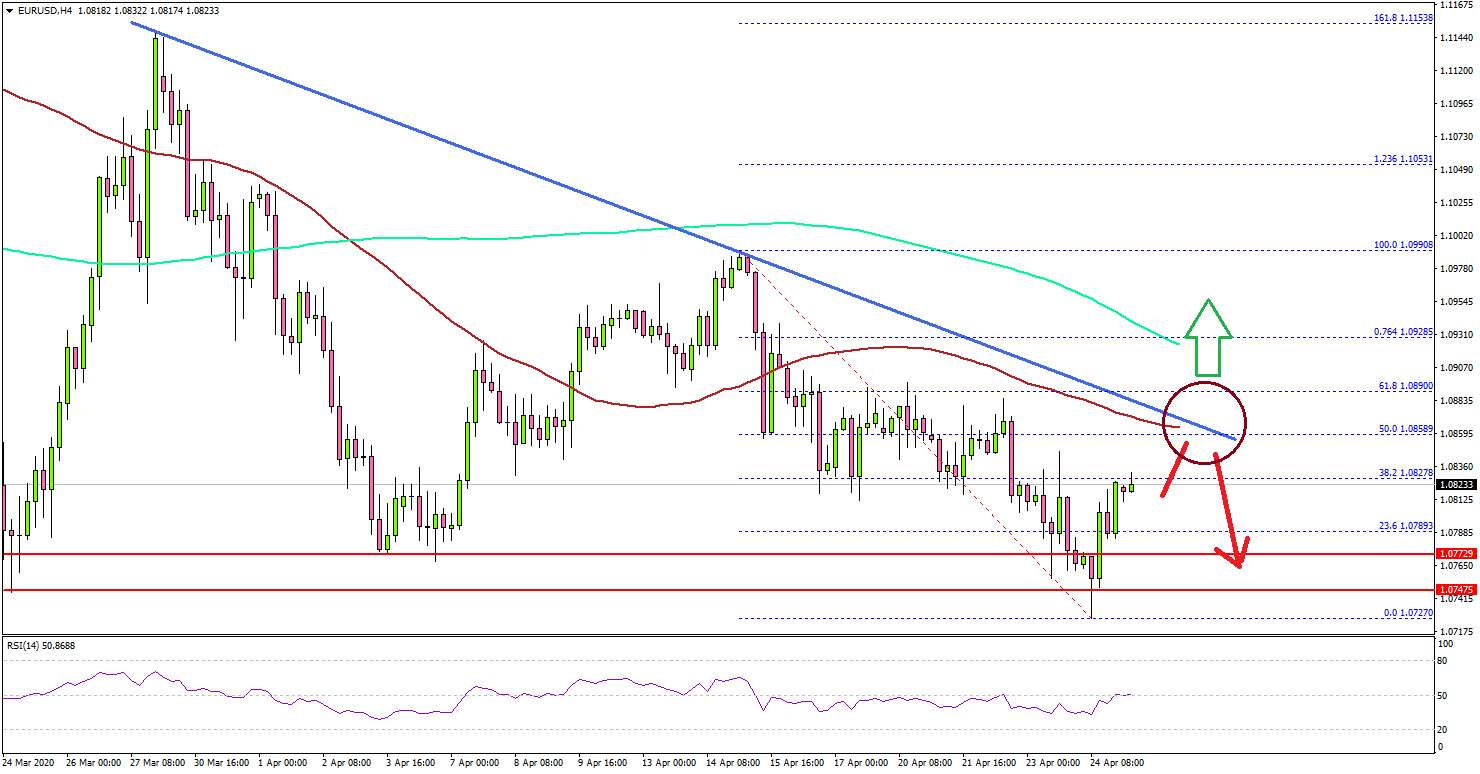 EUR/USD Could Recover If It Breaks 1.0880