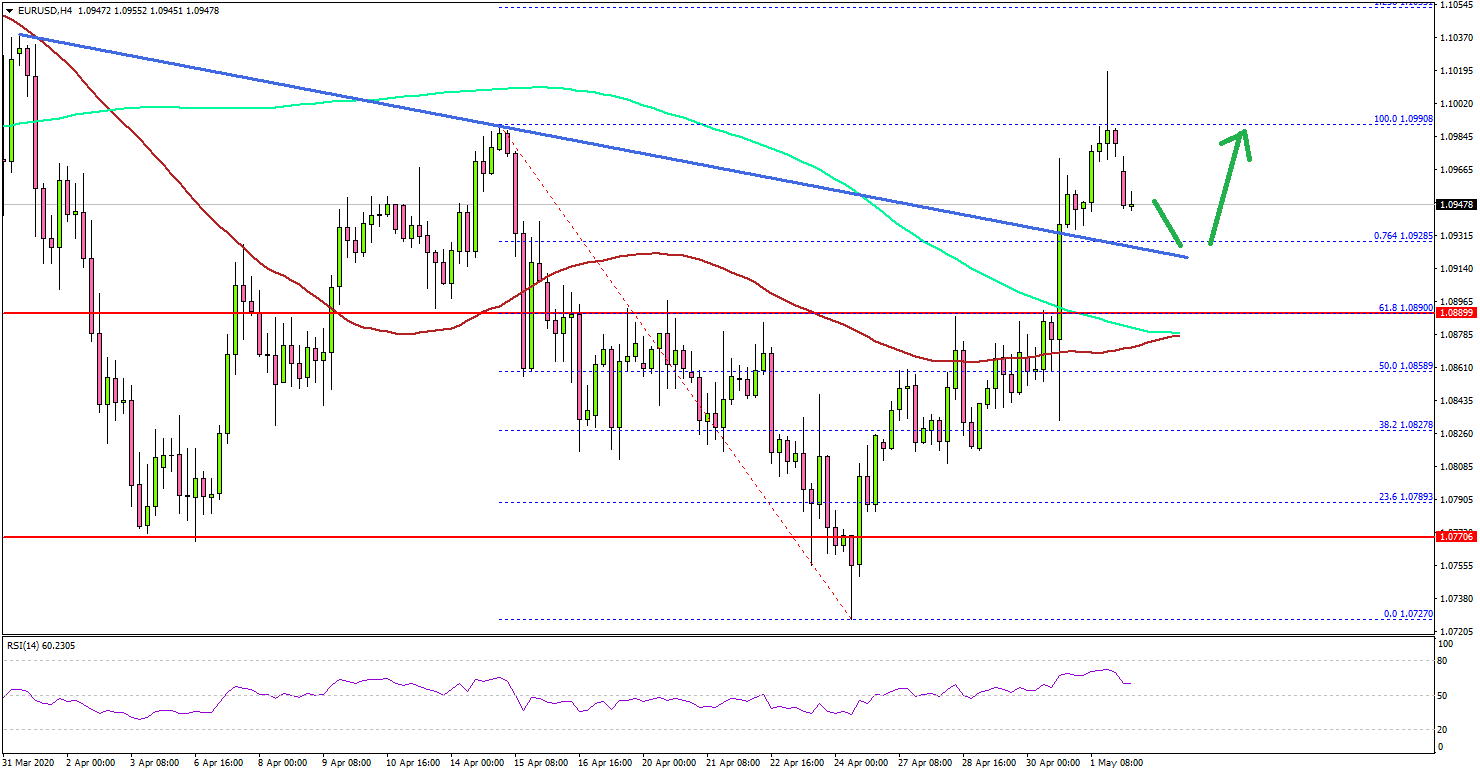 EUR/USD Signaling Positive Bias Above 1.0920