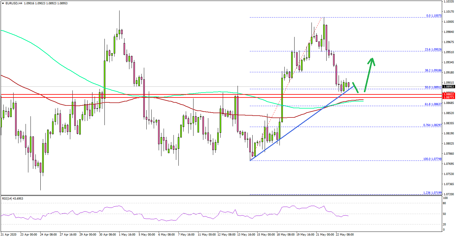 EUR/USD Could Climb Again If It Holds 1.0860