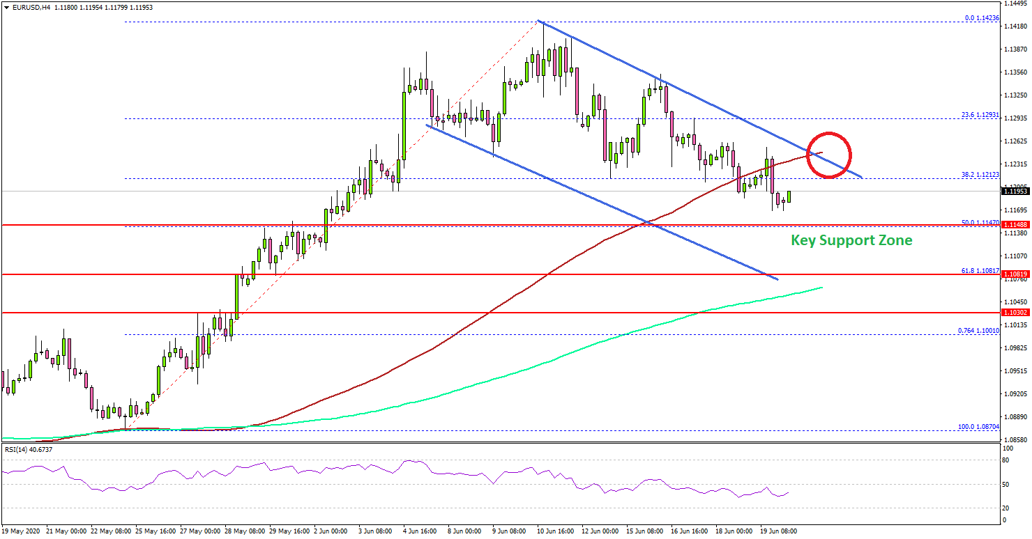 EUR/USD In Corrective Decrease, 1.1100 Could Be Savior