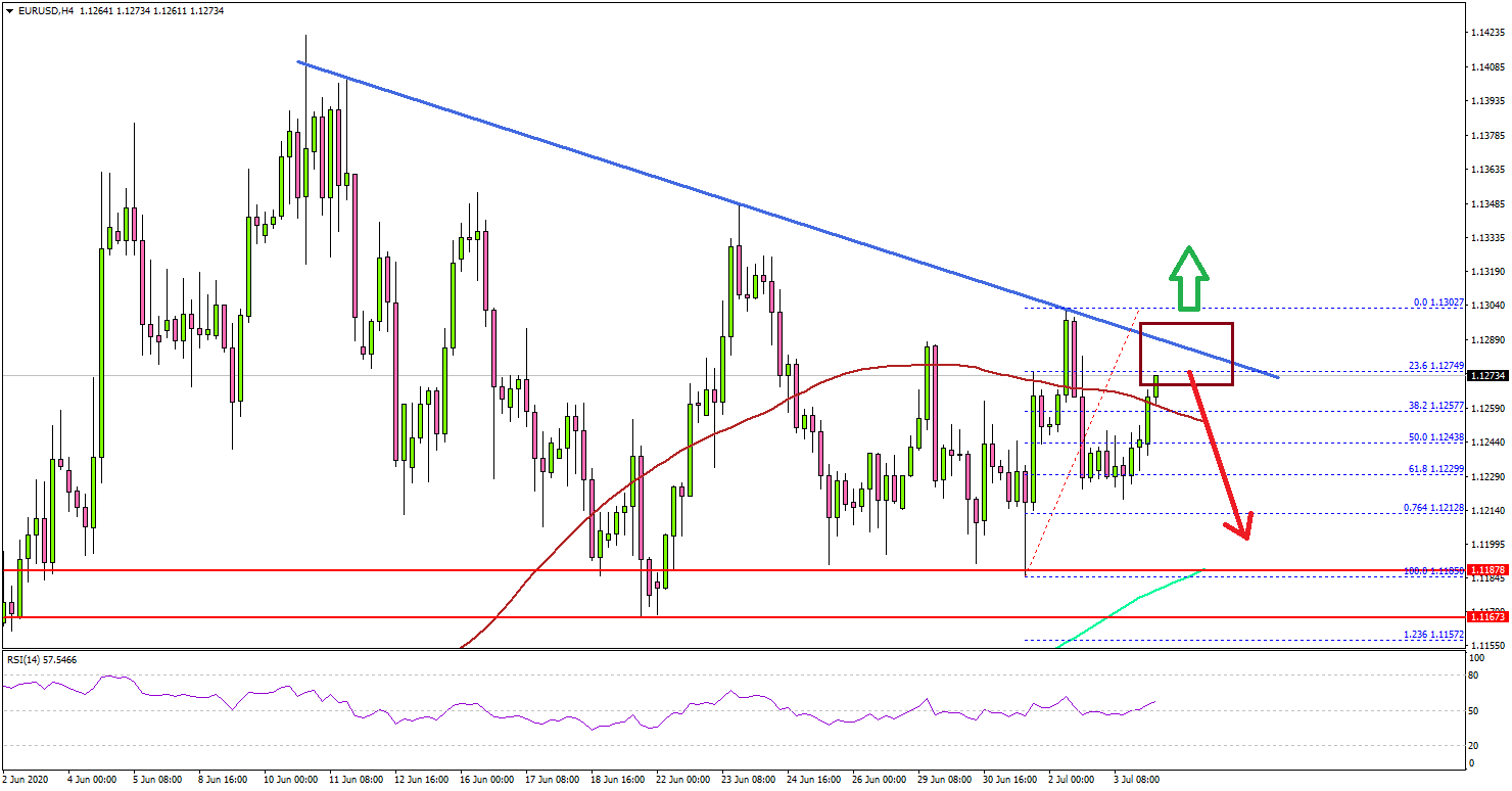 EUR/USD Preparing For Next Move: 1.1300 Holds Key