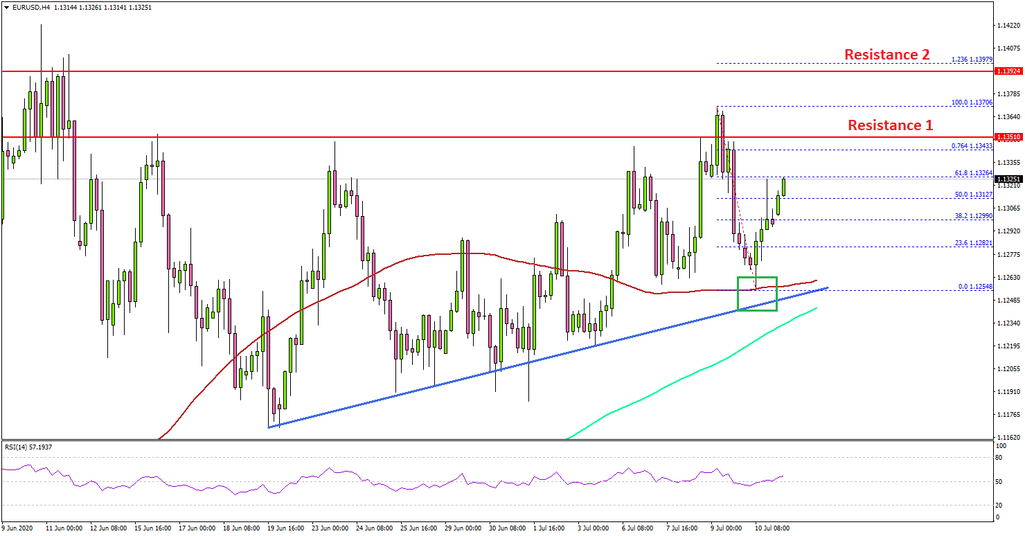 EUR/USD Holding Important Supports Near 1.1250