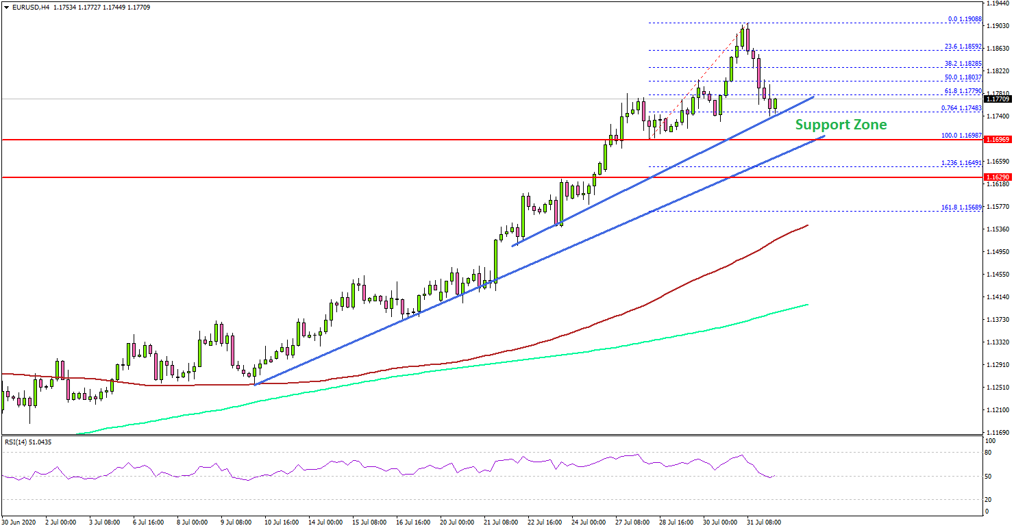 EUR/USD Correcting Gains, 1.1700 Holds The Key