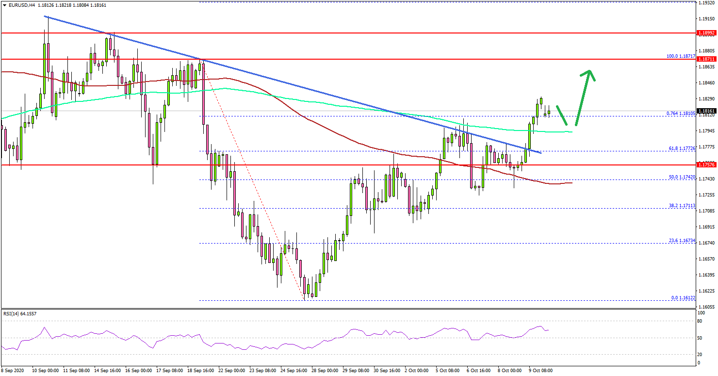 EUR/USD Smashes Major Hurdle, USD Takes a Hit