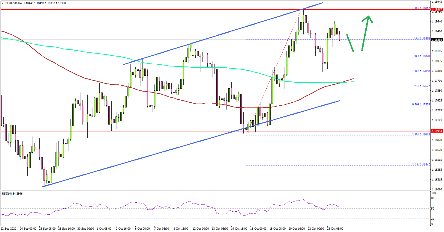EUR/USD Could Accelerate Higher If It Clears 1.1880