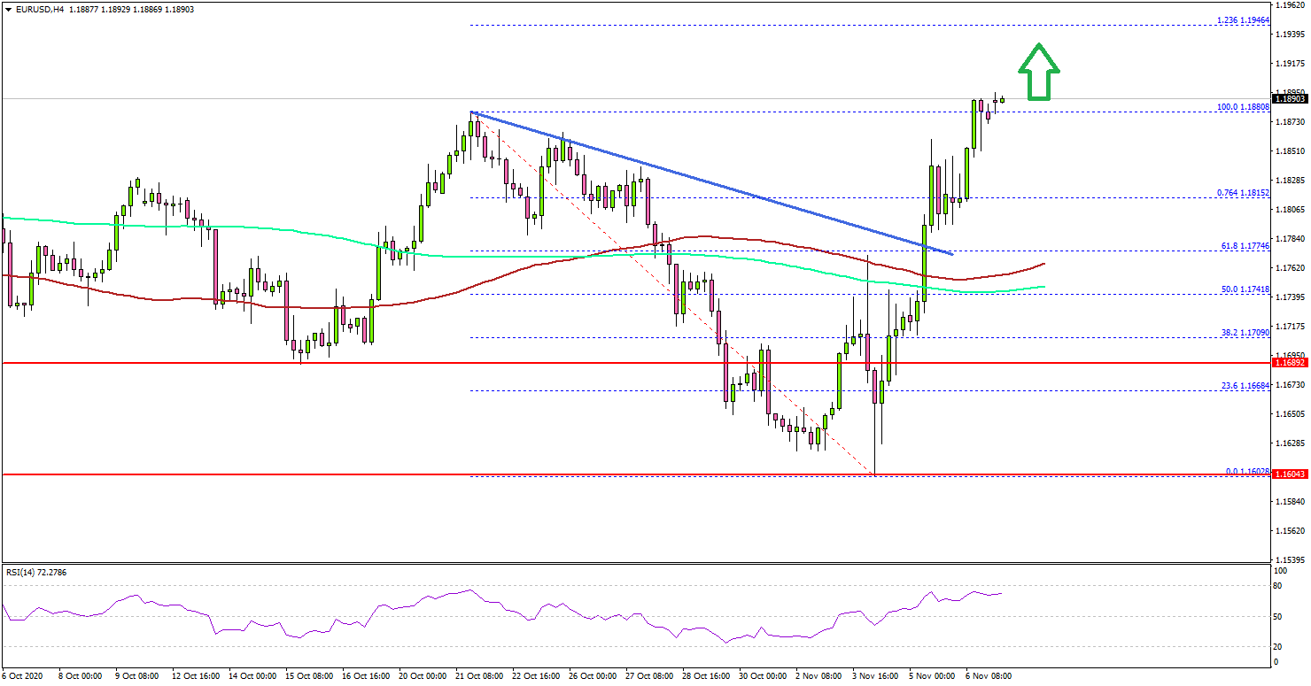 EUR/USD and GBP/USD Rallies, Gold Price Breaks Key Hurdle