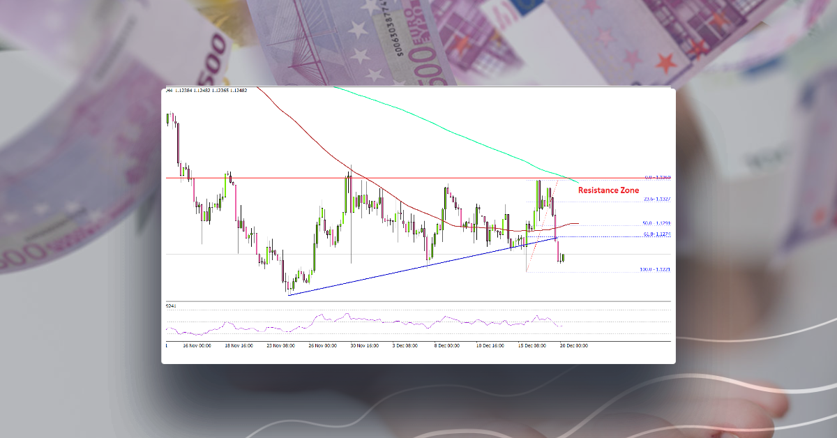 EUR/USD at Clear Risk of Further Declines